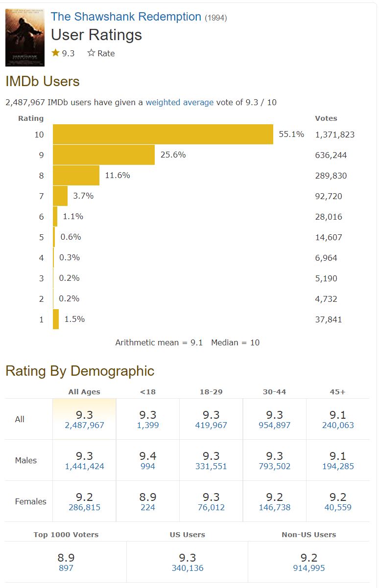 IMDb-TheShawshankRedemption-9.3.JPG